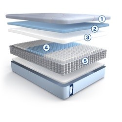 Breakdown of the Posturepedic Hybrid mattress layers