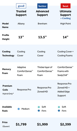 Chart comparing features of queen Posturepedic Plus mattresses:   Good - Trusted Support technology - $1,799; Better - Advanced Support technology - $1,999; Best - Ultimate Support + Cooling - $2,399