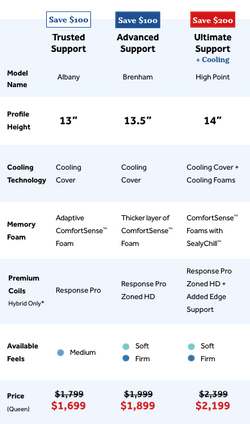 Chart breaking down Posturepedic Plus Hybrid savings, by Technology level:  Save $100 on Trusted Support and Advanced Support Technology; Save $200 on Ultimate Support + Cooling Technology