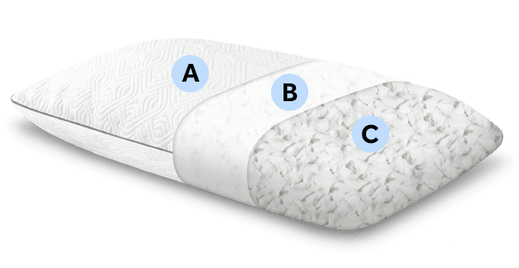 A cutaway of the Sealy adjustable pillow showing the layers labeled with ABC icons